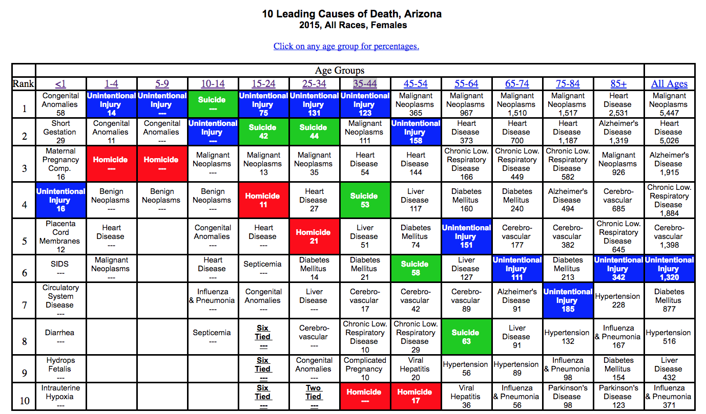 Chart: Leading causes of death for females in Arizona